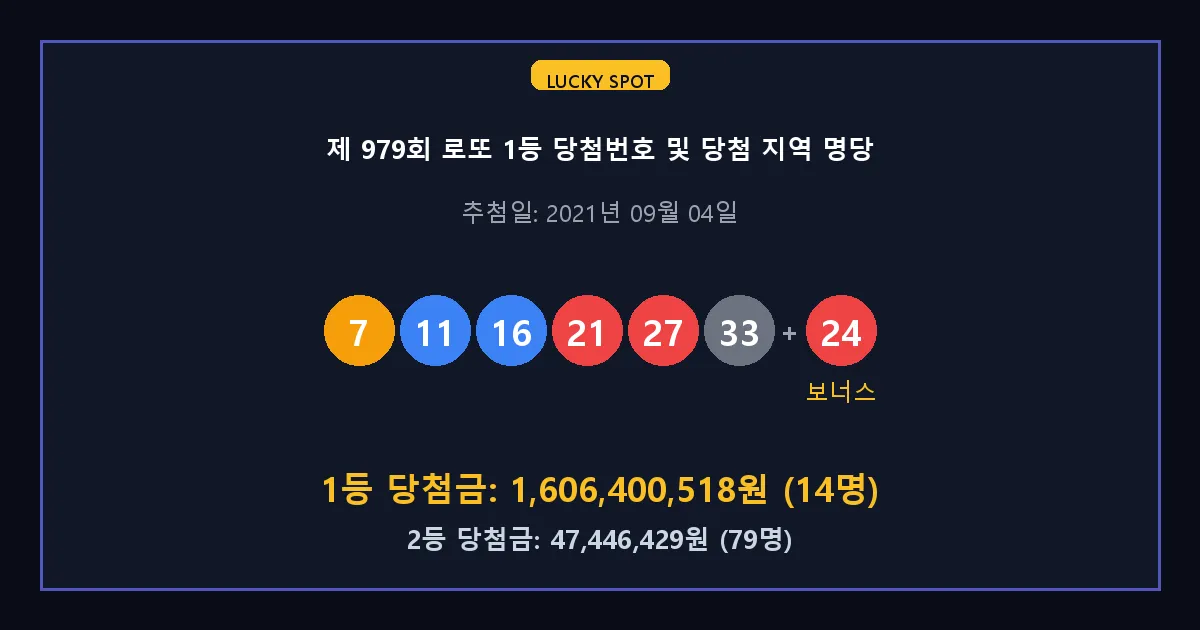 제 979회 로또 1등 2등 당첨 번호 및 전국 당첨 지역의 배출 판매점 요약 이미지