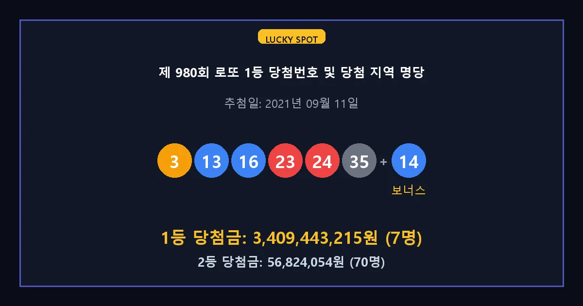 제 980회 로또 1등 2등 당첨 번호 및 전국 당첨 지역의 배출 판매점 요약 이미지