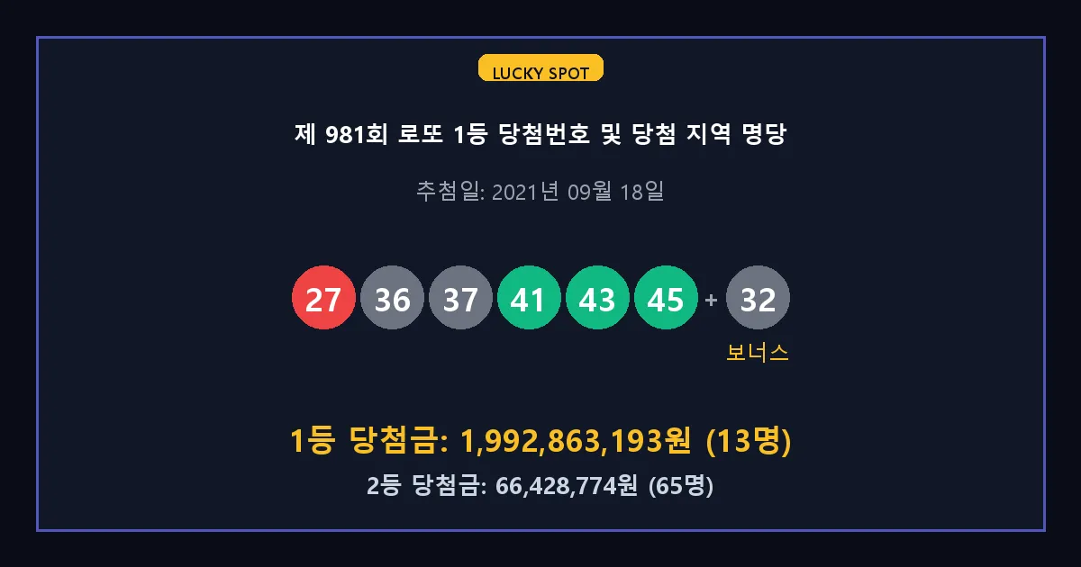 제 981회 로또 1등 2등 당첨 번호 및 전국 당첨 지역의 배출 판매점 요약 이미지