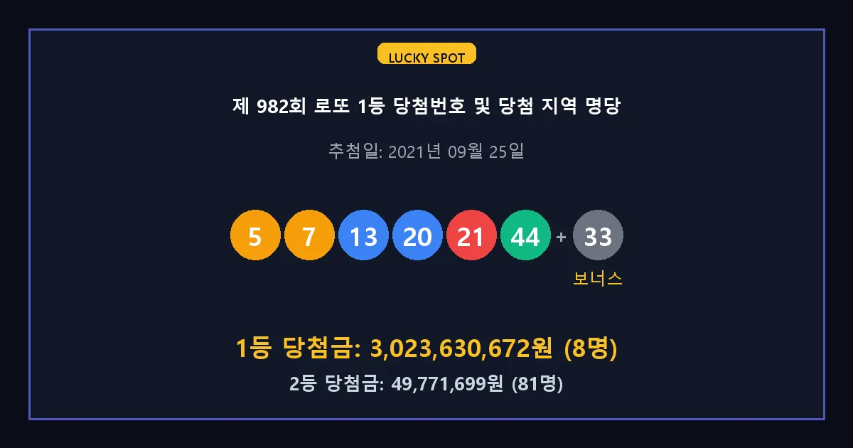 제 982회 로또 1등 2등 당첨 번호 및 전국 당첨 지역의 배출 판매점 요약 이미지