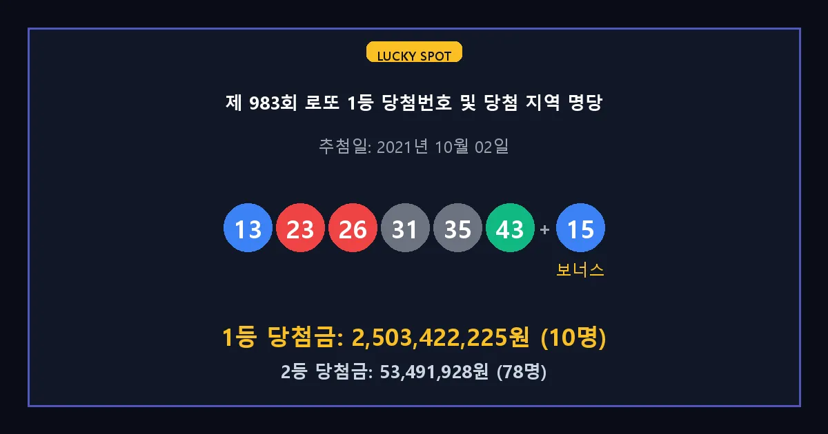 제 983회 로또 1등 2등 당첨 번호 및 전국 당첨 지역의 배출 판매점 요약 이미지
