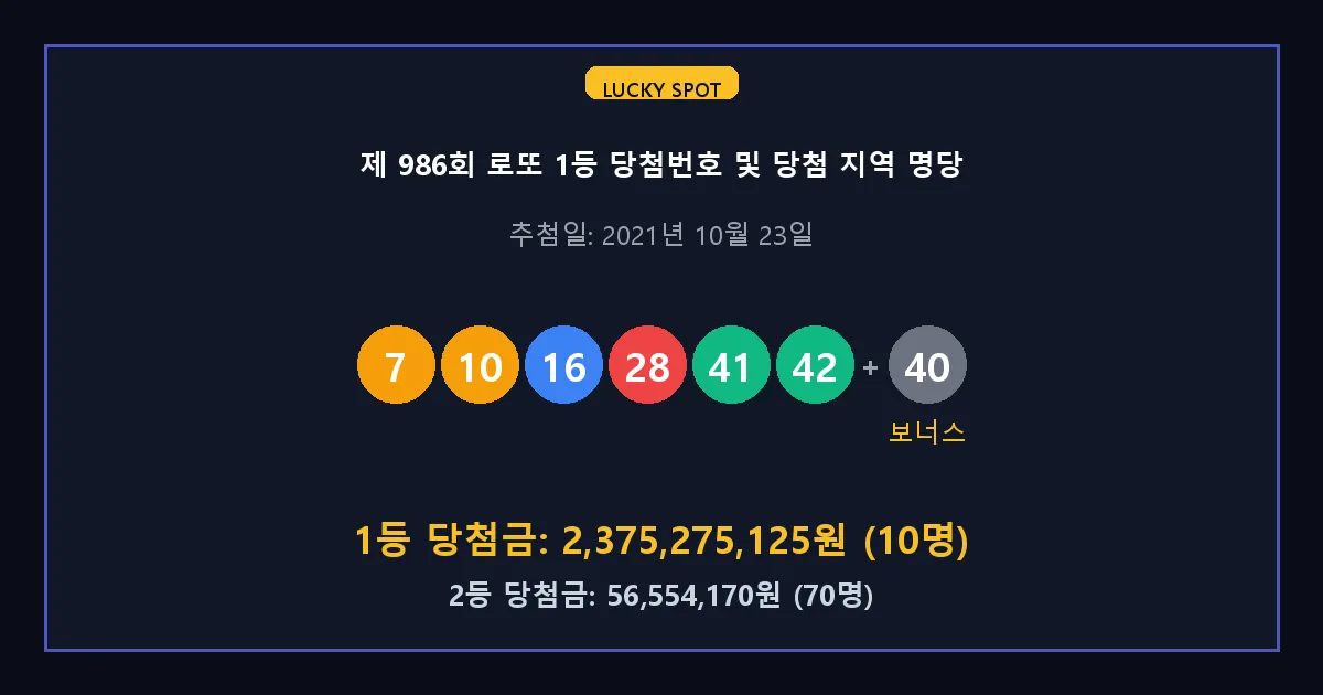 제 986회 로또 1등 2등 당첨 번호 및 전국 당첨 지역의 배출 판매점 요약 이미지