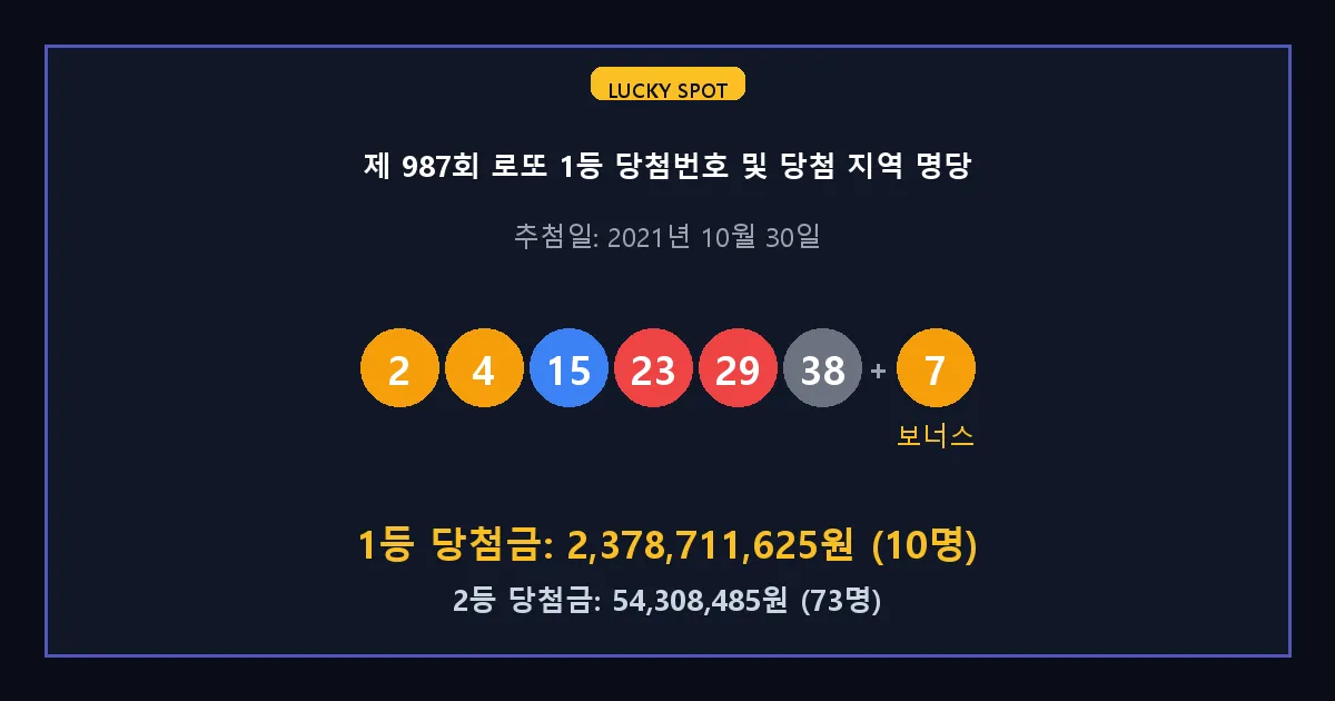 제 987회 로또 1등 2등 당첨 번호 및 전국 당첨 지역의 배출 판매점 요약 이미지