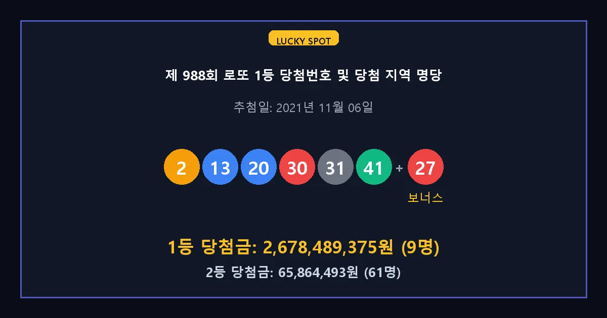 제 988회 로또 1등 2등 당첨 번호 및 전국 당첨 지역의 배출 판매점 요약 이미지