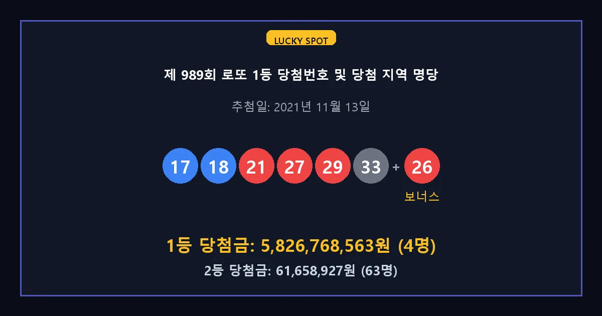 제 989회 로또 1등 2등 당첨 번호 및 전국 당첨 지역의 배출 판매점 요약 이미지