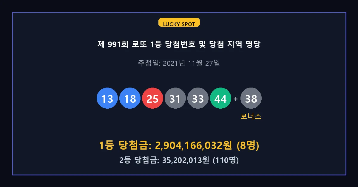 제 991회 로또 1등 2등 당첨 번호 및 전국 당첨 지역의 배출 판매점 요약 이미지