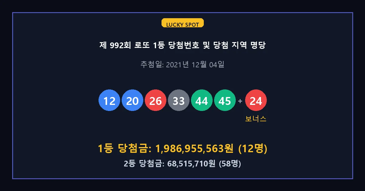 제 992회 로또 1등 2등 당첨 번호 및 전국 당첨 지역의 배출 판매점 요약 이미지