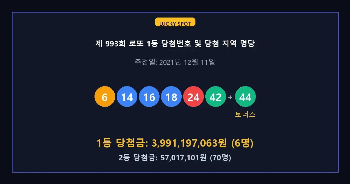 제 993회 로또 1등 2등 당첨 번호 및 전국 당첨 지역의 배출 판매점 요약 이미지