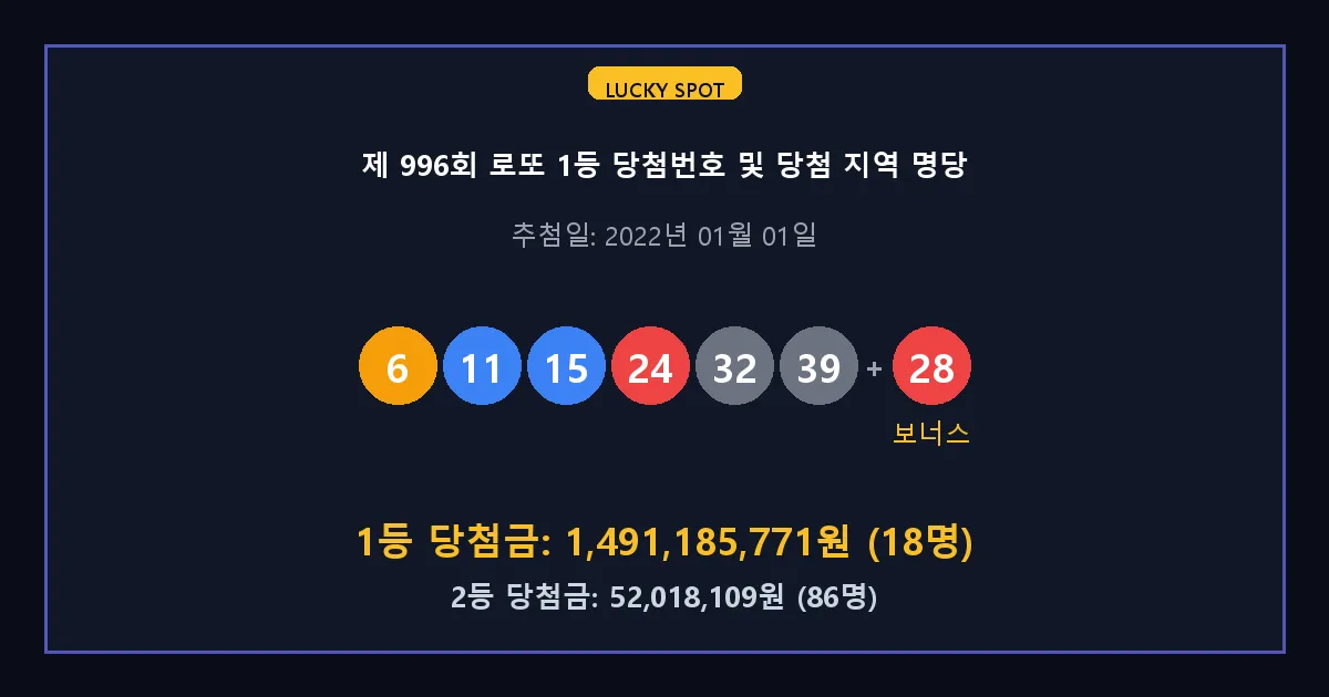 제 996회 로또 1등 2등 당첨 번호 및 전국 당첨 지역의 배출 판매점 요약 이미지