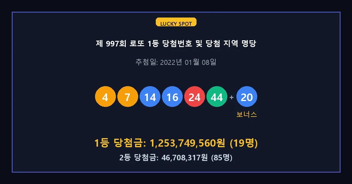 제 997회 로또 1등 2등 당첨 번호 및 전국 당첨 지역의 배출 판매점 요약 이미지
