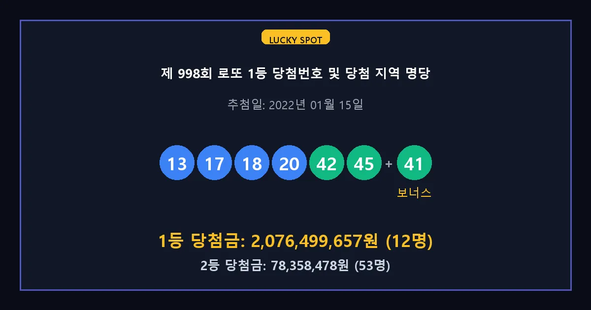 제 998회 로또 1등 2등 당첨 번호 및 전국 당첨 지역의 배출 판매점 요약 이미지