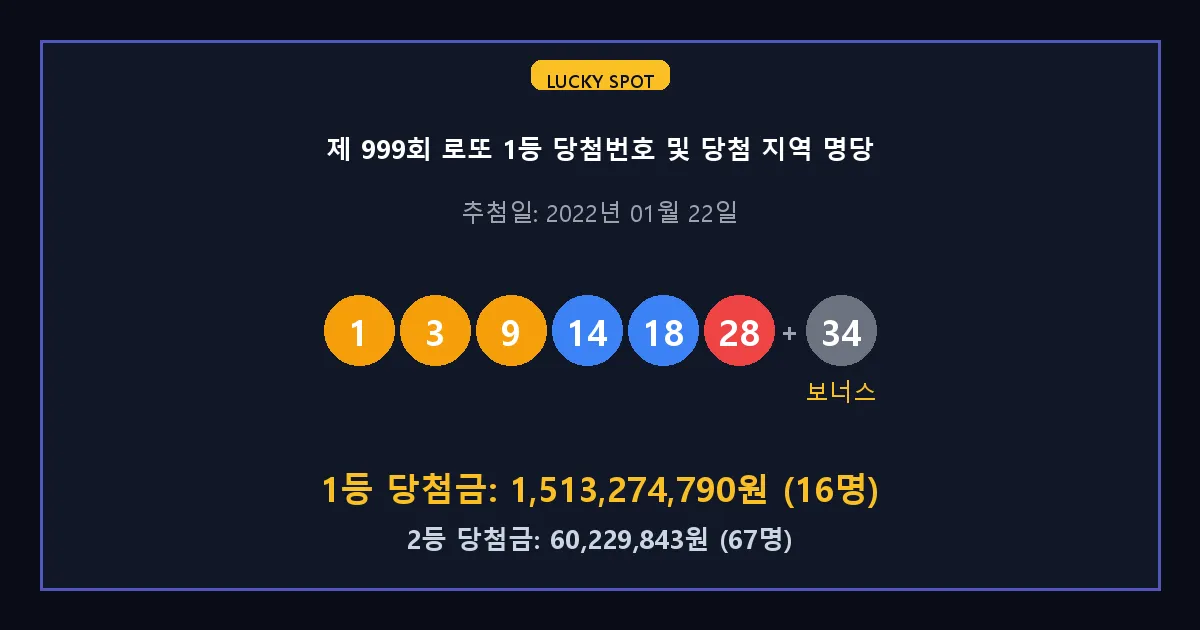 제 999회 로또 1등 2등 당첨 번호 및 전국 당첨 지역의 배출 판매점 요약 이미지