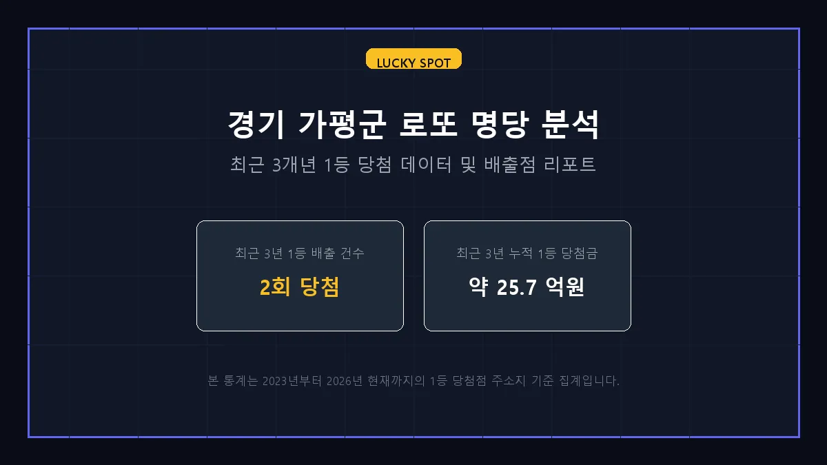 경기 가평군 로또 1등 당첨 분석 및 지역 명당 순위 리포트