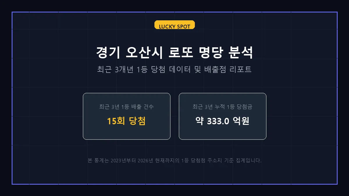 경기 오산시 로또 1등 당첨 분석 및 지역 명당 순위 리포트