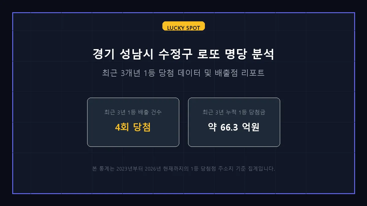 경기 성남시 수정구 로또 1등 당첨 분석 및 지역 명당 순위 리포트
