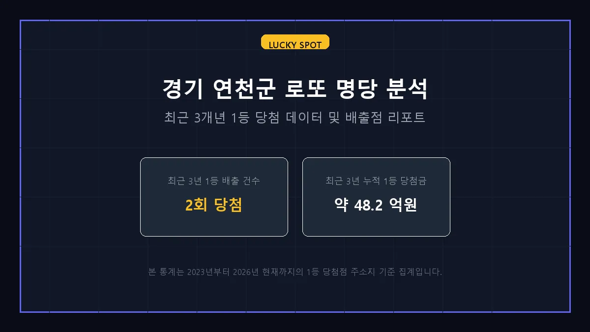 경기 연천군 로또 1등 당첨 분석 및 지역 명당 순위 리포트