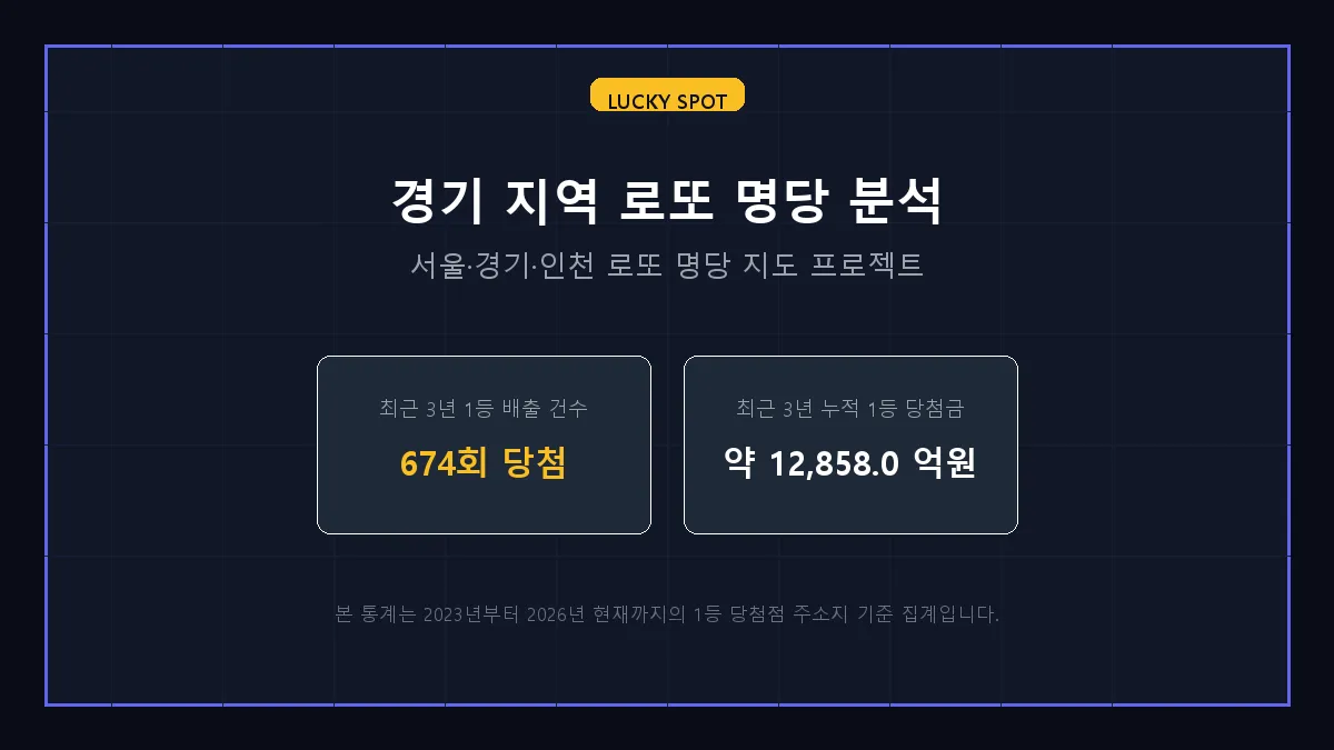 경기 로또 1등 당첨 분석 및 지역 명당 순위 리포트