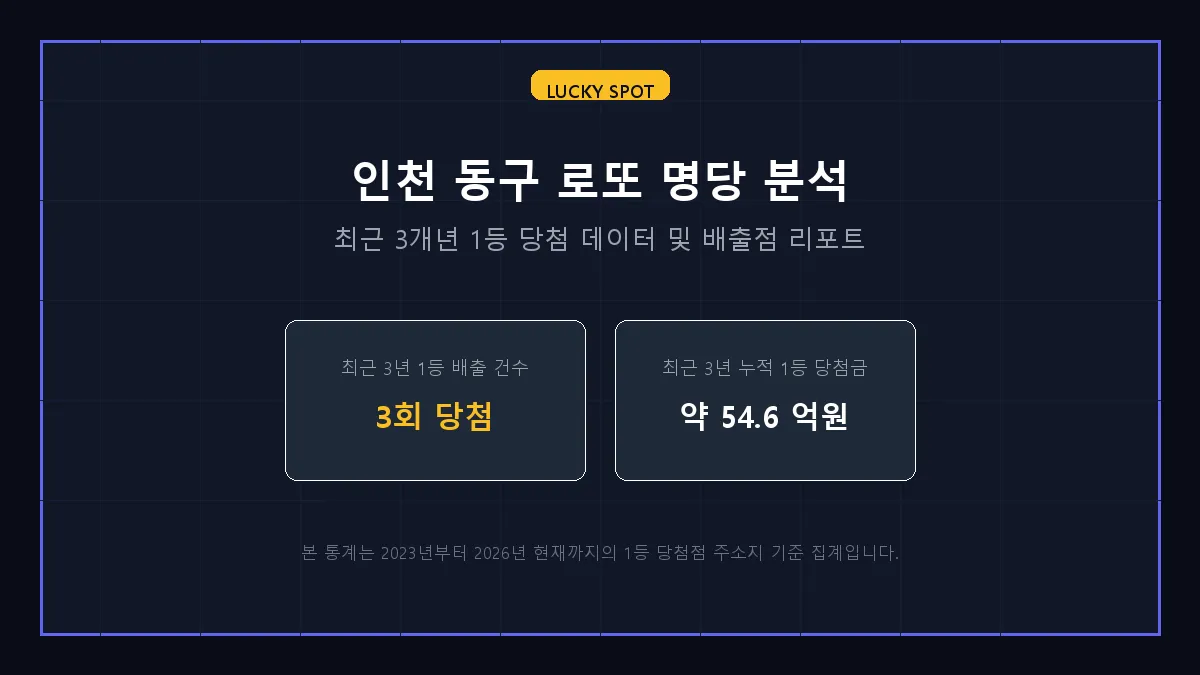 인천 동구 로또 1등 당첨 분석 및 지역 명당 순위 리포트