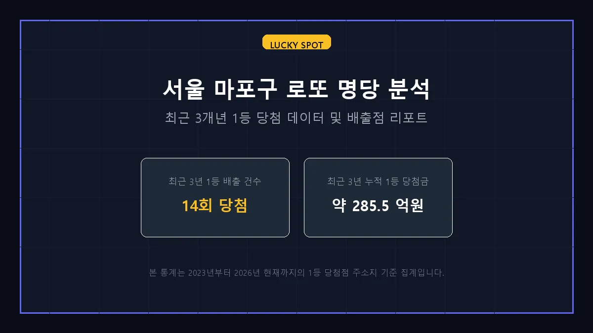 서울 마포구 로또 1등 당첨 분석 및 지역 명당 순위 리포트