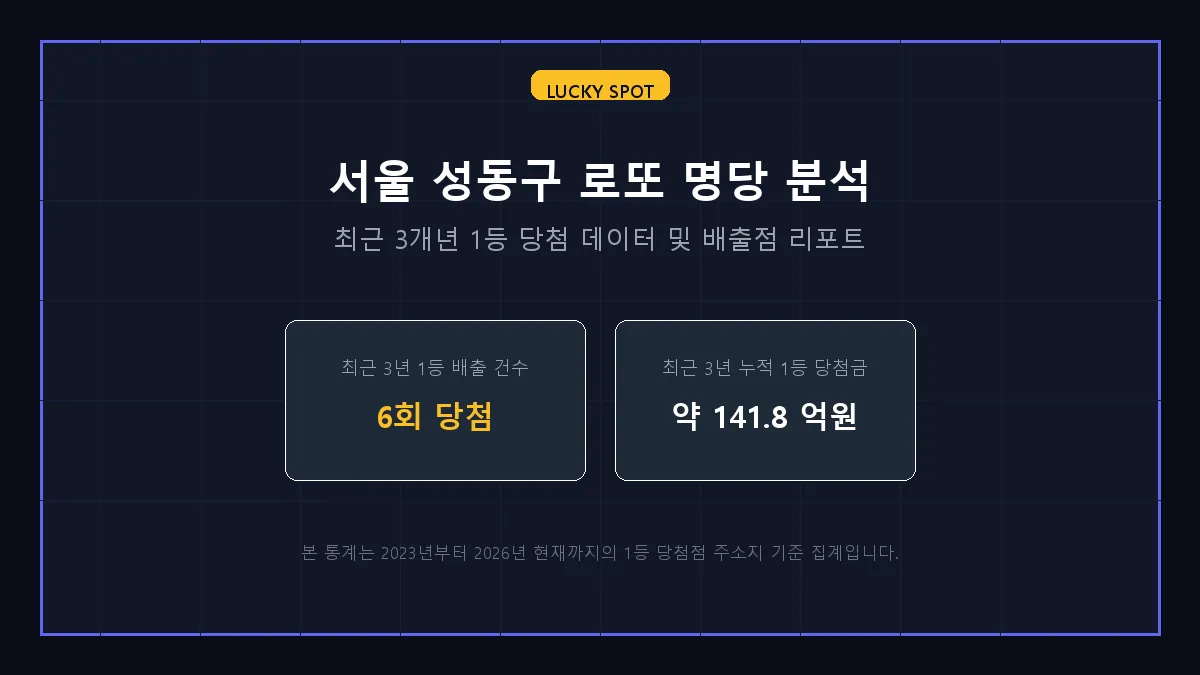 서울 성동구 로또 1등 당첨 분석 및 지역 명당 순위 리포트