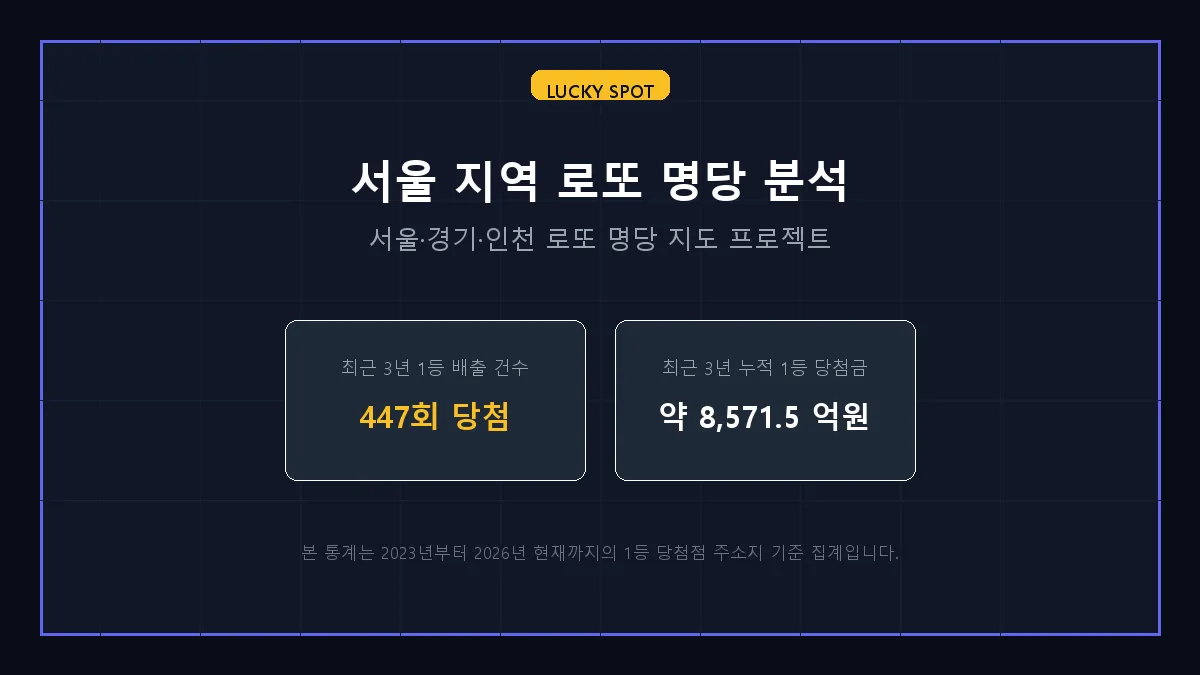 서울 로또 1등 당첨 분석 및 지역 명당 순위 리포트